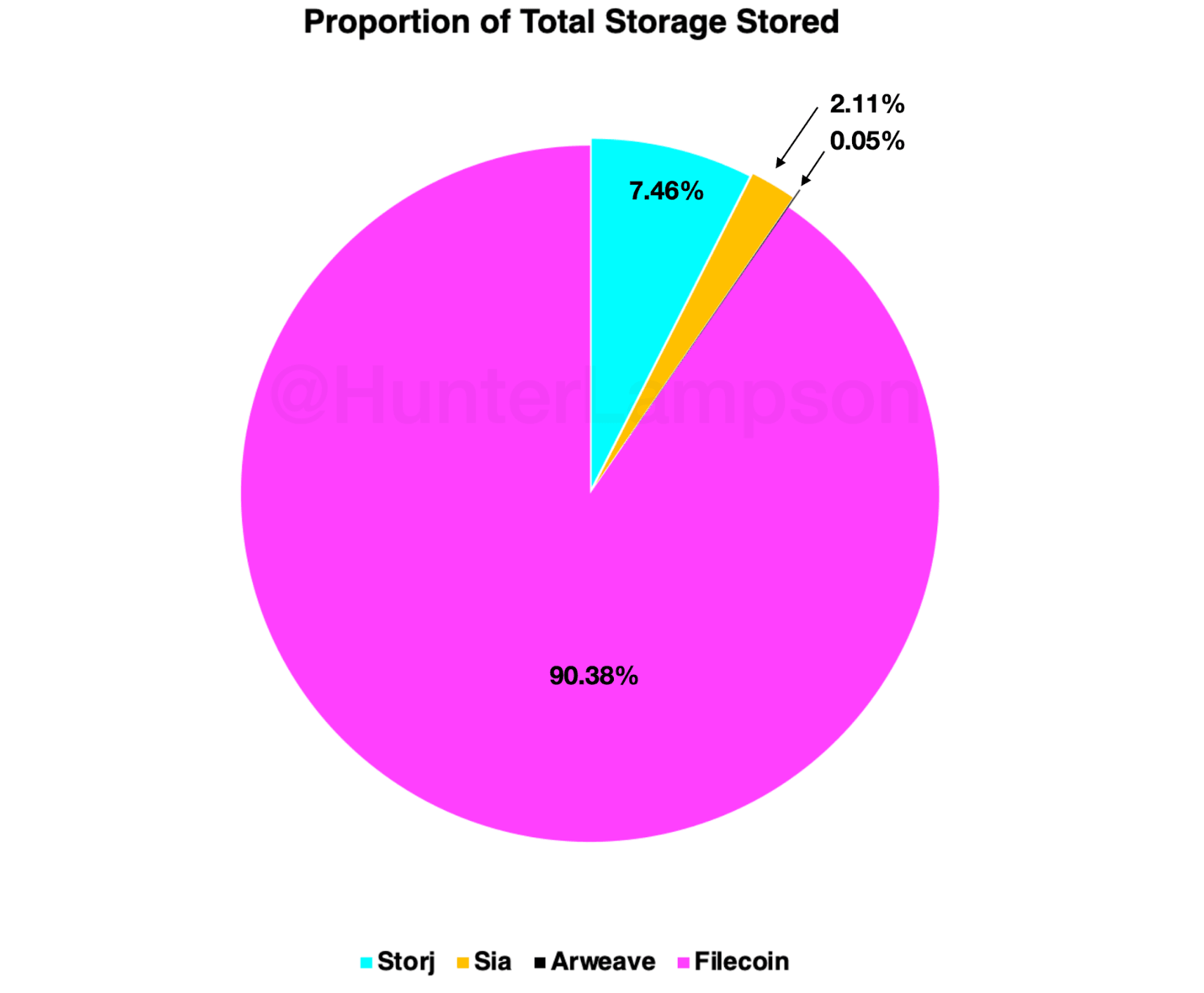 Figure 9. Proportion of DCS datasphere stored. Sources: Storj Stats, SiaStats, Viewblock, File.app, Hunter Lampson.