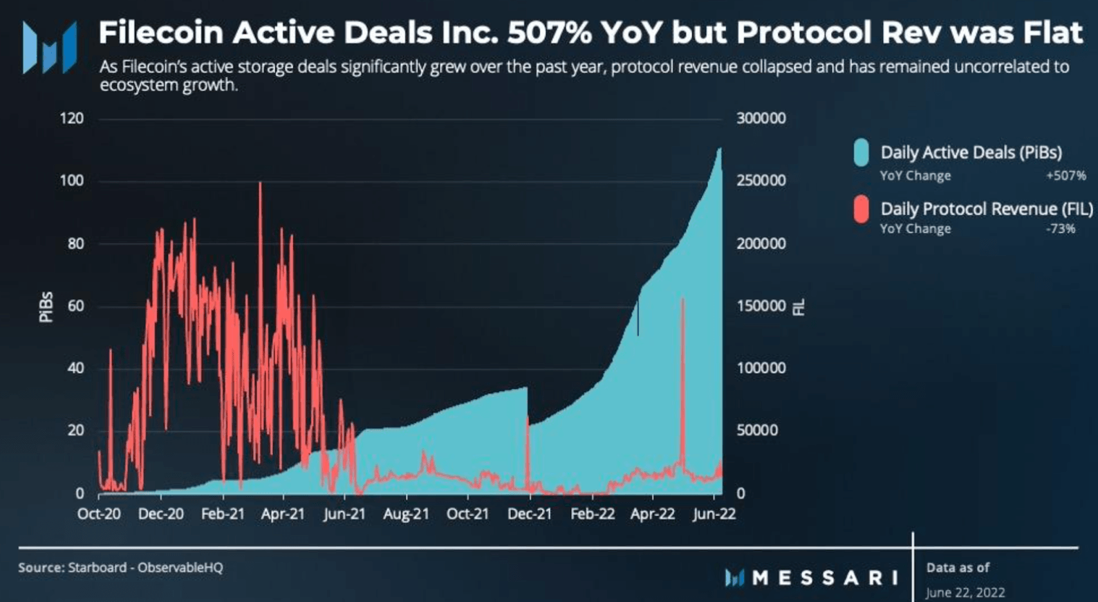 Figure 18. Filecoin's protocol revenue has remained uncorrelated to ecosystem growth. Source: Messari.