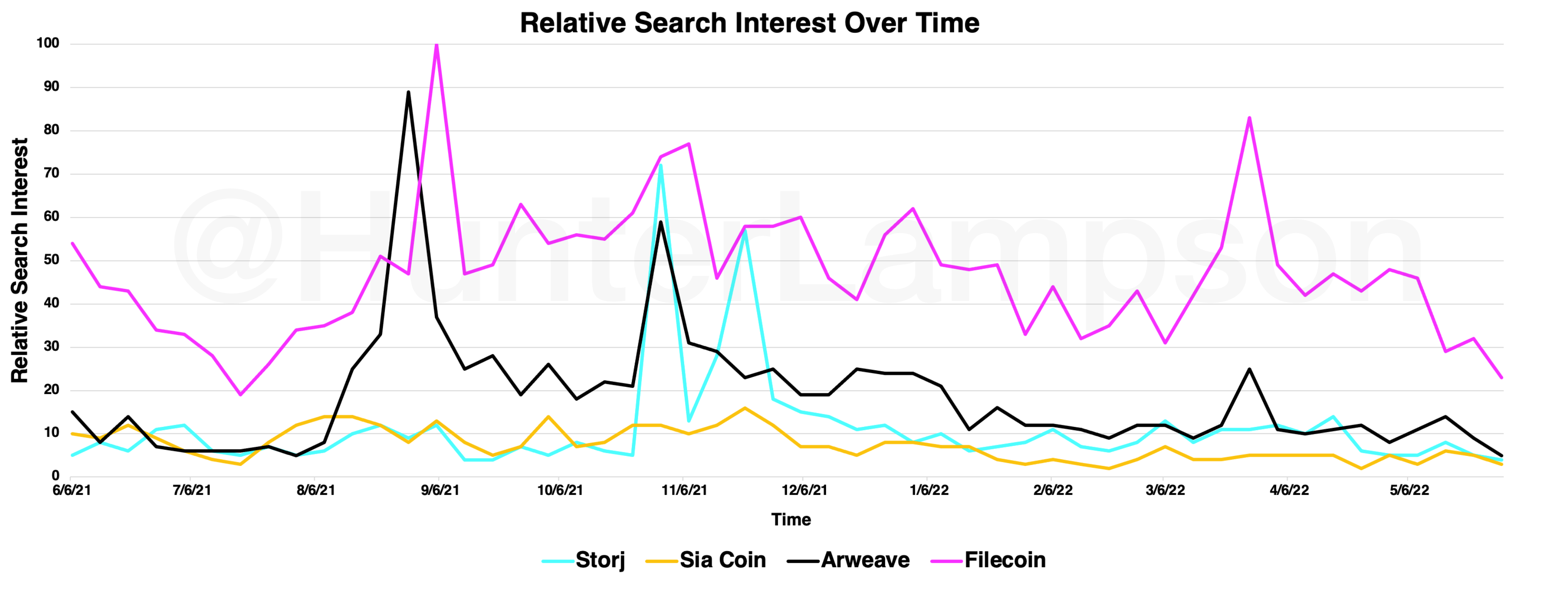 Figure 14. Relative search interest over time. Source: Google Trends.