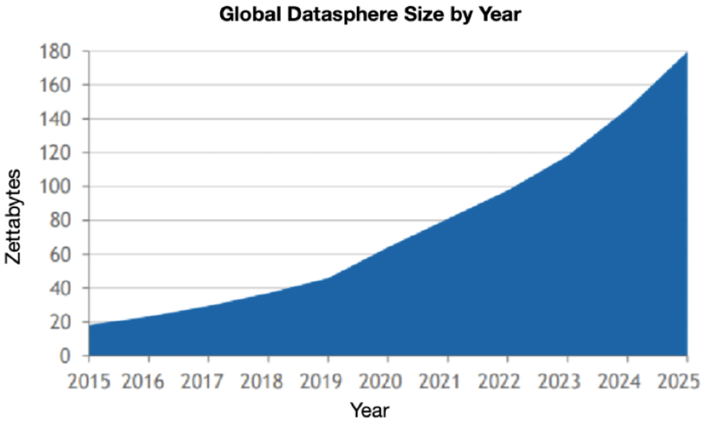 Figure 1. Global datasphere size by year. Source: Uygun & Döngül, 2021.