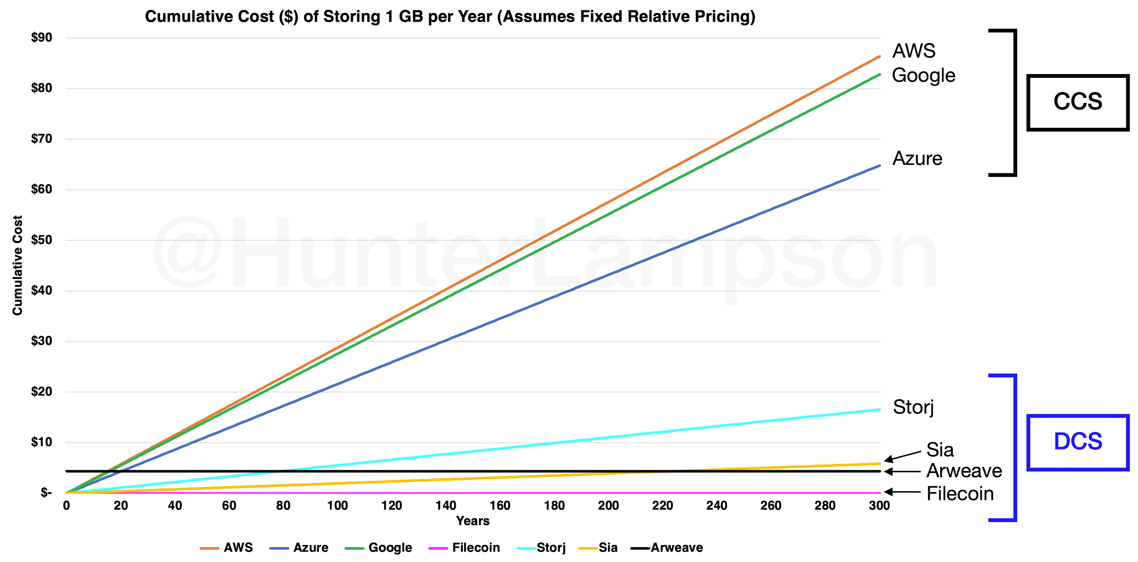Figure 5. Cumulative cost of storing 1 GB per year by platform. Sources: AWS, Azure, Google, Storj, SiaStats, Arweave Fees, File.app, Hunter Lampson.