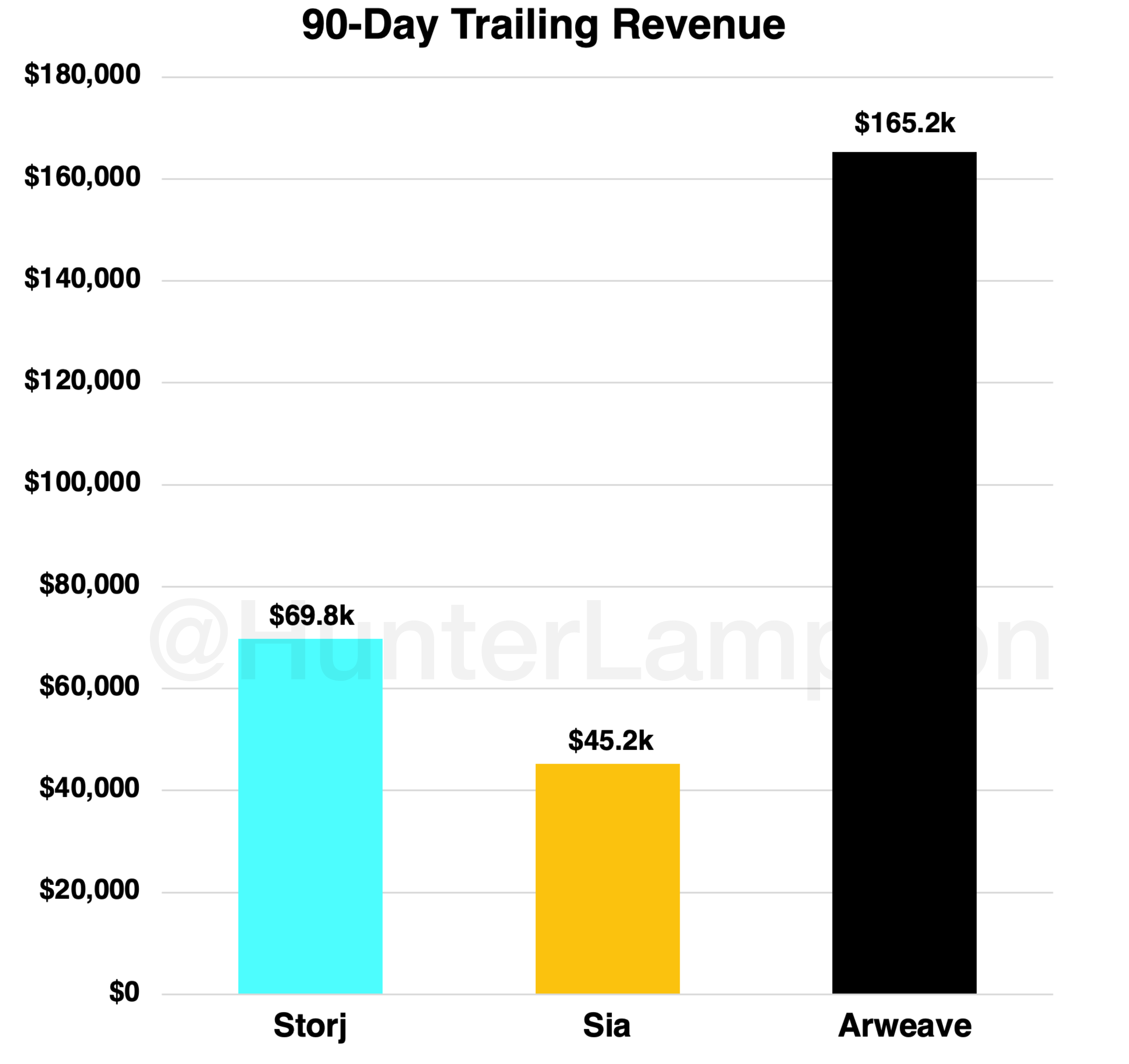 Figure 19. Demand-side revenue for Storj, Sia, Arweave (past 90 days). Source: The Web3 Index.