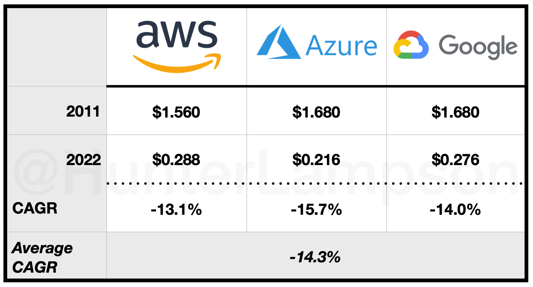 Figure 20. Data storage cost and CAGR for AWS, Azure, Google. Sources: AWS, Azure, Google, Hunter Lampson.
