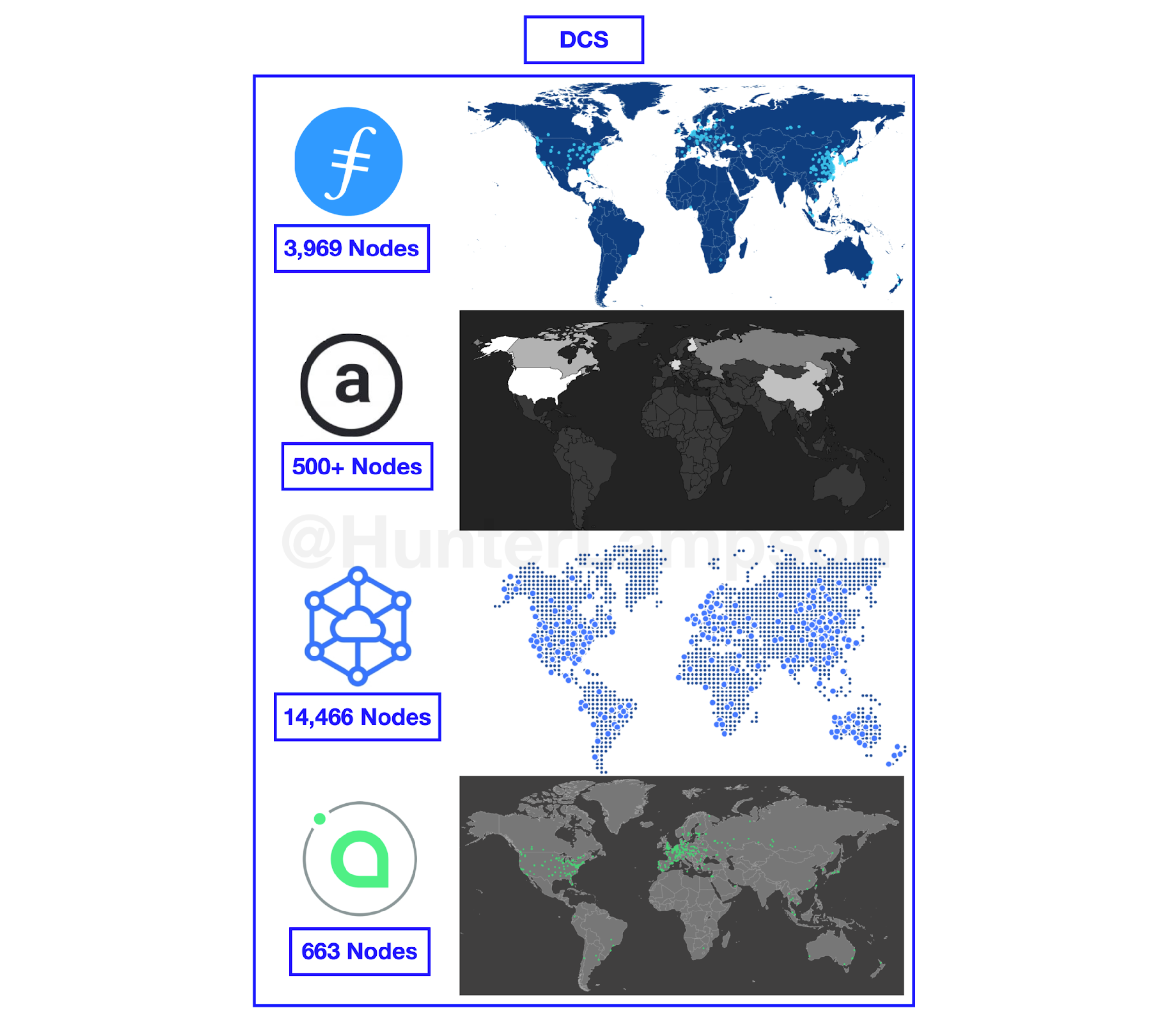 Figure 11. Geographical distribution of DCS nodes. Sources: Filscan, Viewblock, Storj, SiaStats, Sam Williams.