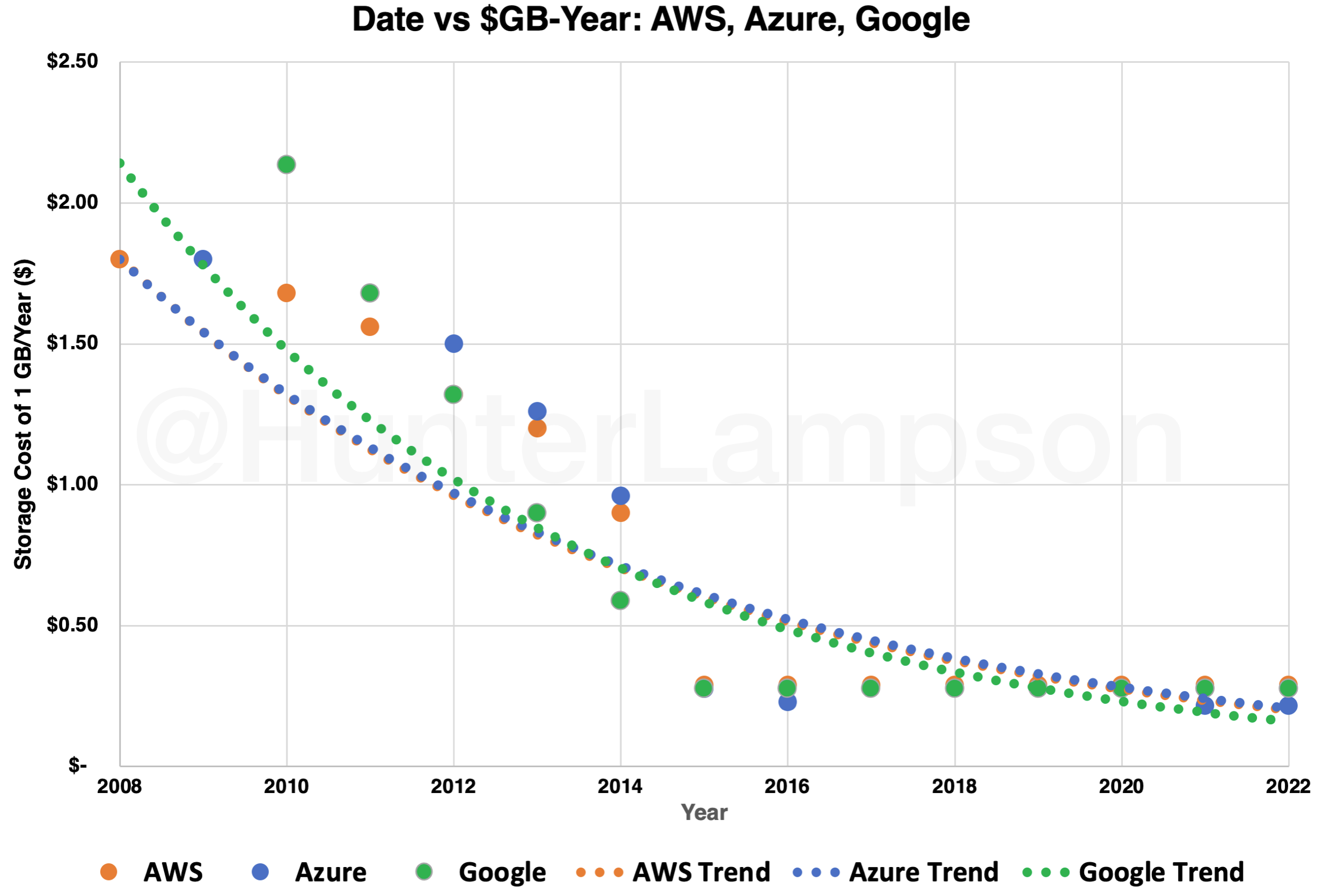 Figure 4. Cost of data storage over time on AWS, Azure, Google. Sources: AWS, Azure, Google, Hunter Lampson.
