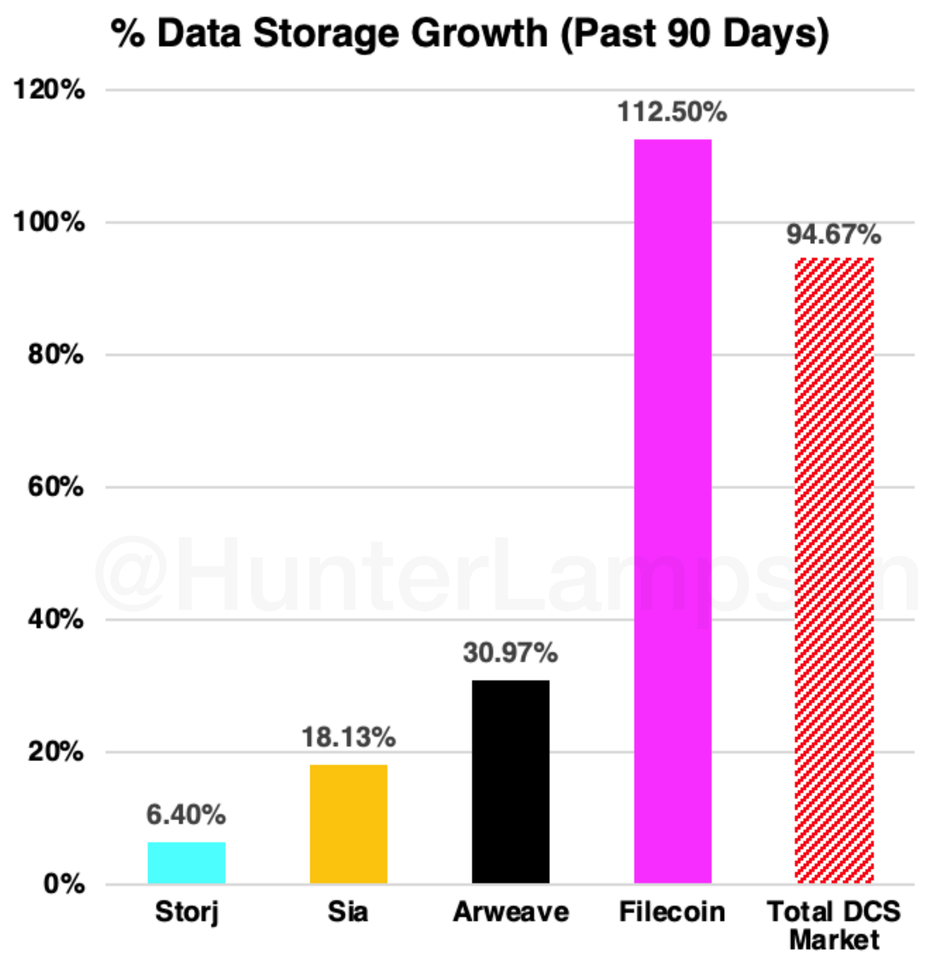 Figure 10. Data storage growth (past 90 days). Sources: Storj Stats, SiaStats, Viewblock, File.app, Hunter Lampson.