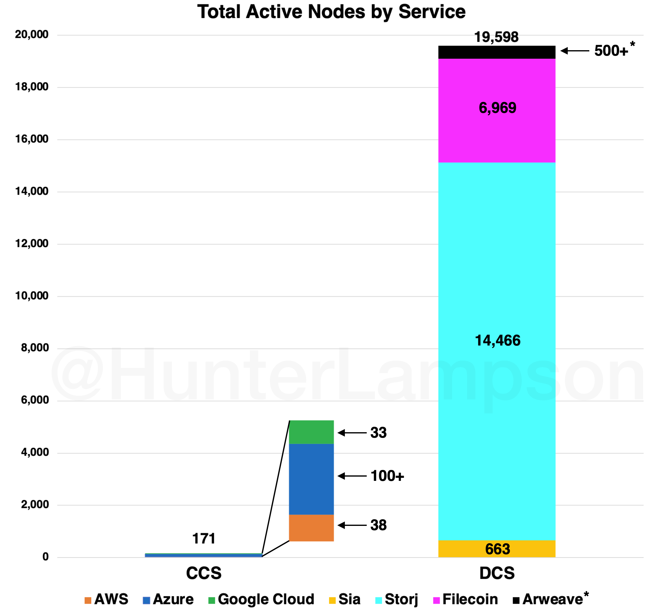 Figure 6. Total active nodes by service. Sources: Filscan, Viewblock, Storj, SiaStats, Peterson 2015, Baxtel, Google, Sam Williams, Hunter Lampson.